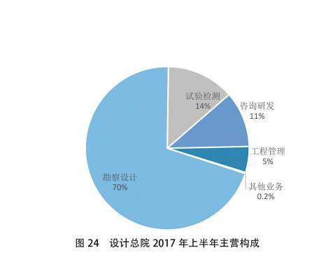 工程勘察设计企业上市,这些数据你要知道 下